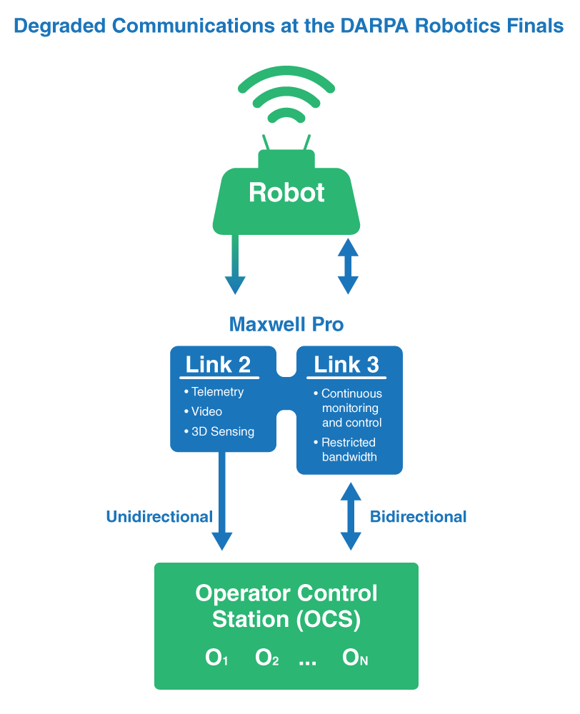DRC Finals network diagram